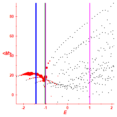 Peres lattice <M>